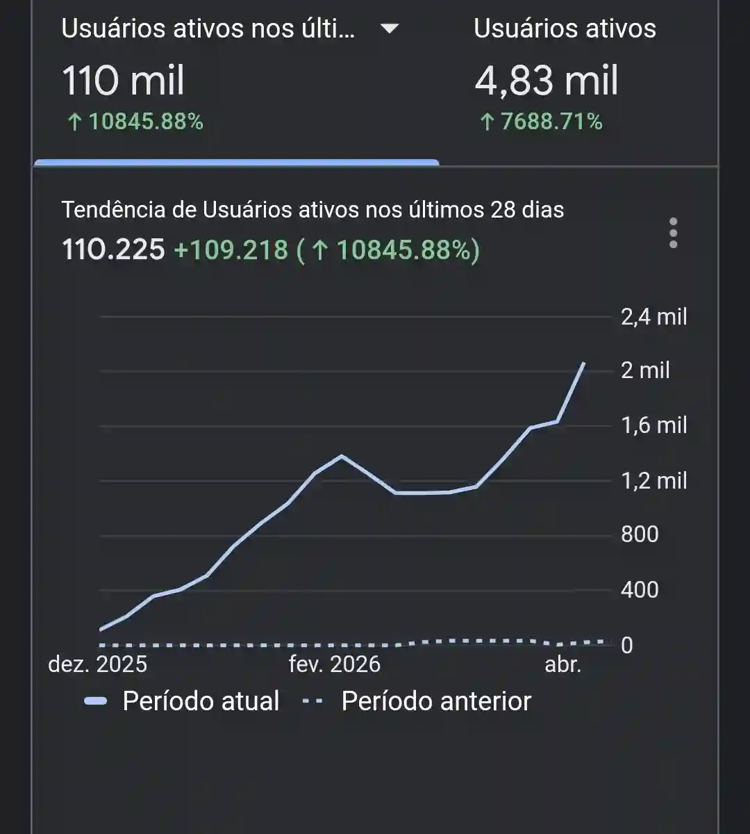 Gráfico de tendência de usuários ativos: 110 mil no período atual