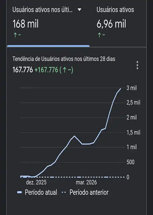 Gráfico de tendência de usuários ativos: 168 mil no período atual