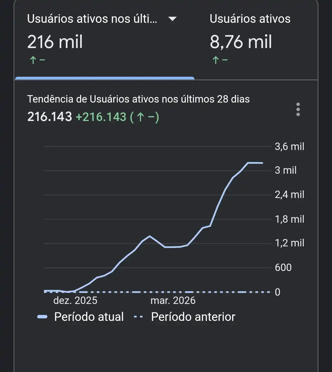 Gráfico de tendência de usuários ativos: 216 mil no período atual
