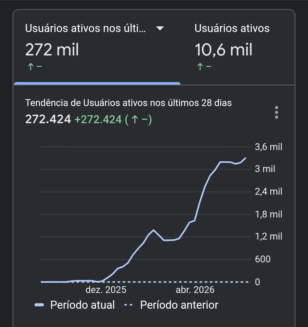 Gráfico mostrando 272 mil usuários no Google Analytics