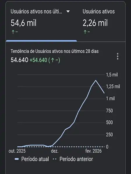 Gráfico de tendência de usuários ativos: 54,6 mil no período atual