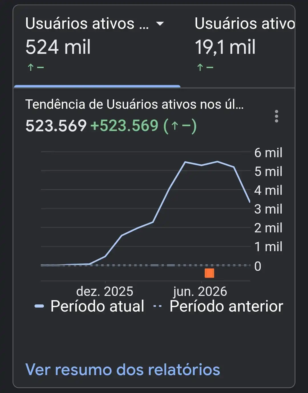 Gráfico mostrando 300 mil usuários no Google Analytics