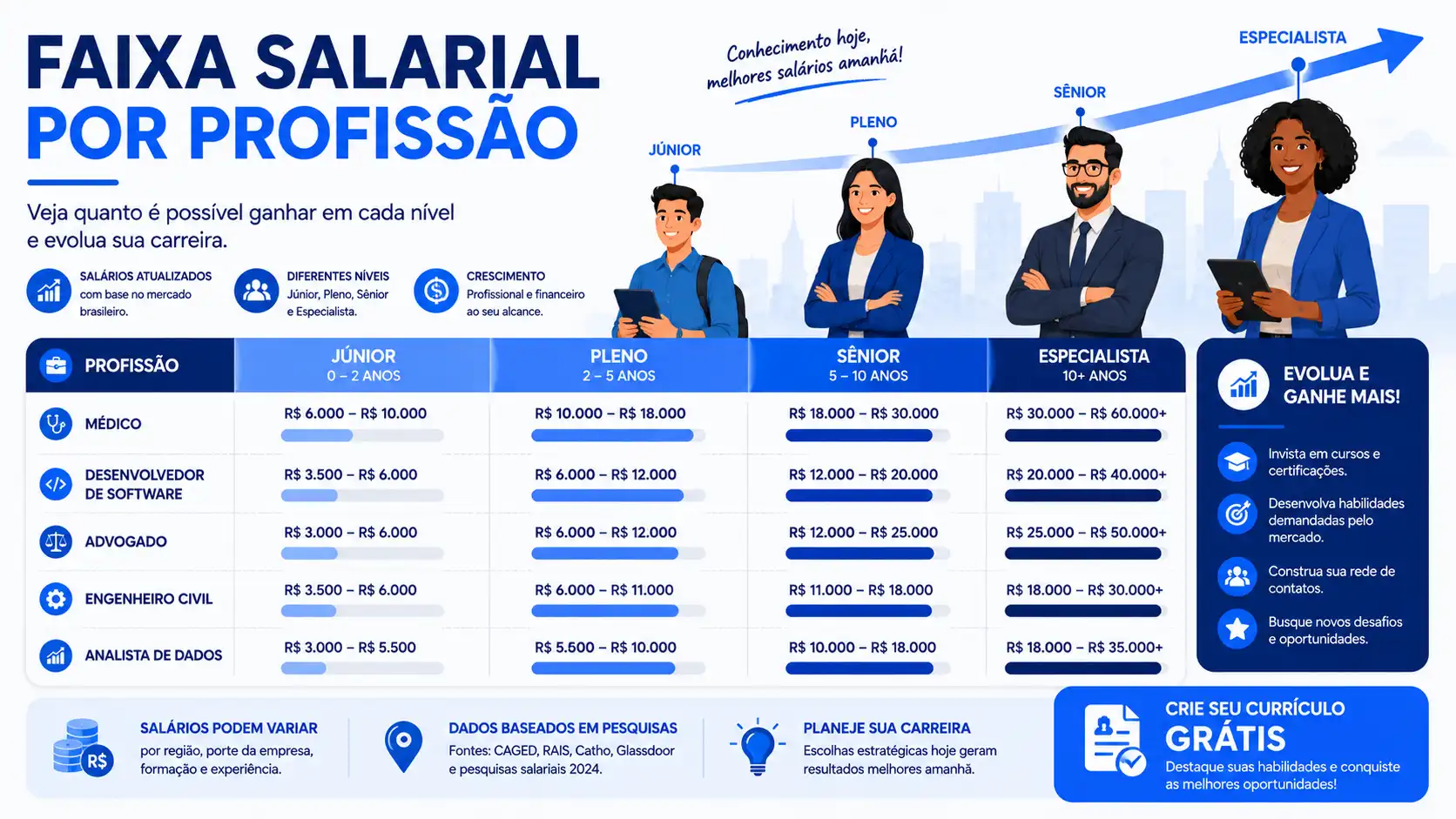Faixa salarial por profissão no Brasil