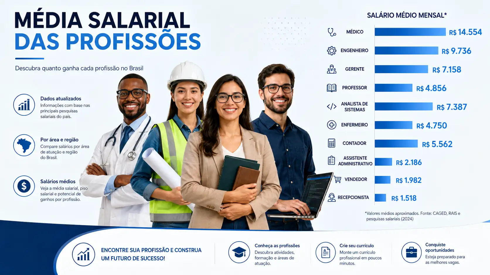 Média salarial das profissões no Brasil