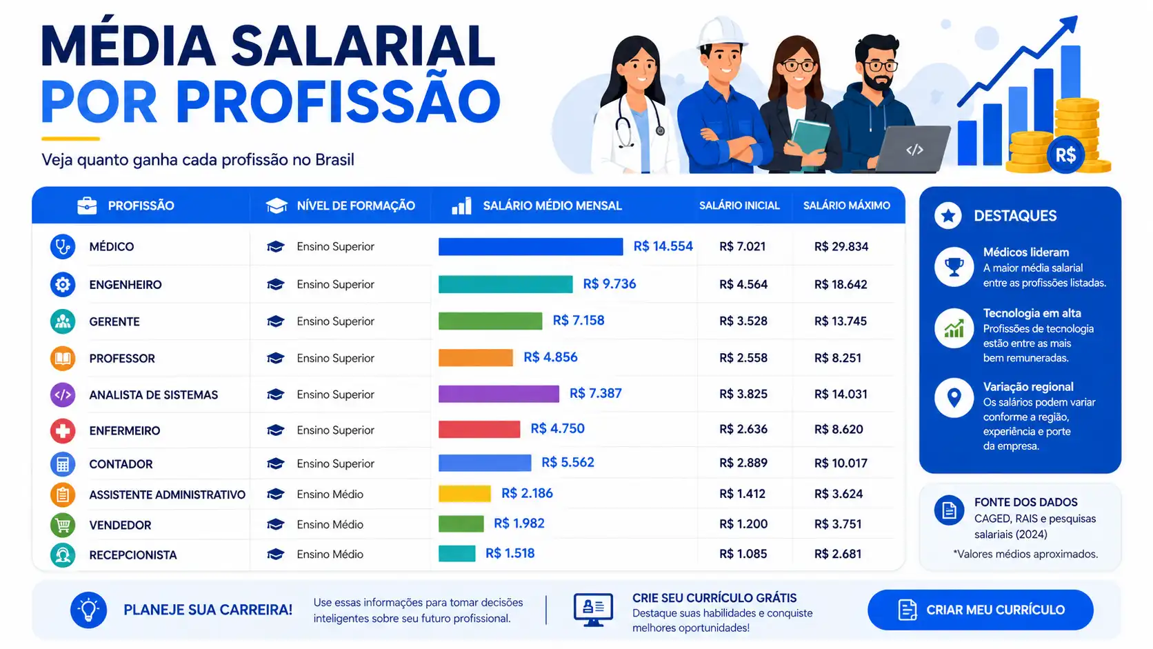 Salário médio por profissão no Brasil